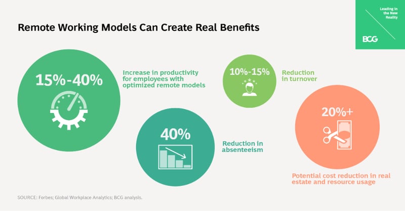 remote working models can create real benefits